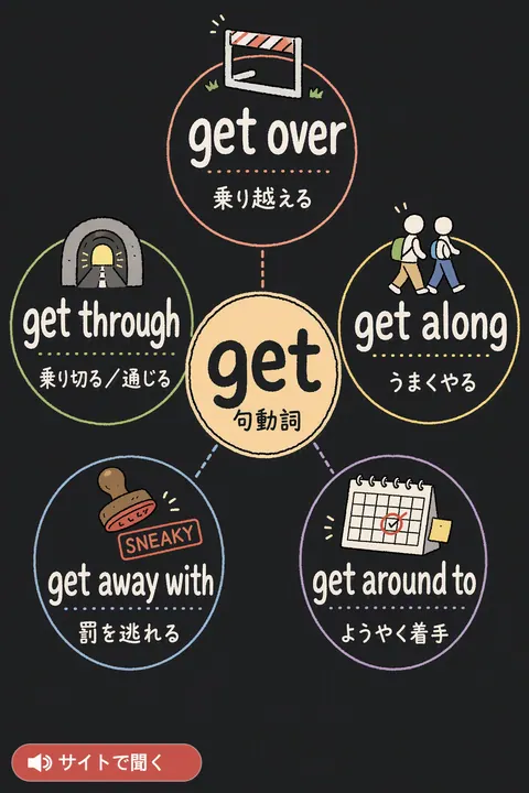 get の句動詞 英単語チャート