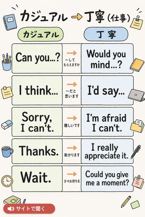 カジュアル → 丁寧(仕事) 英単語チャート